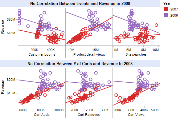 Correlation between site and cart events and revenues