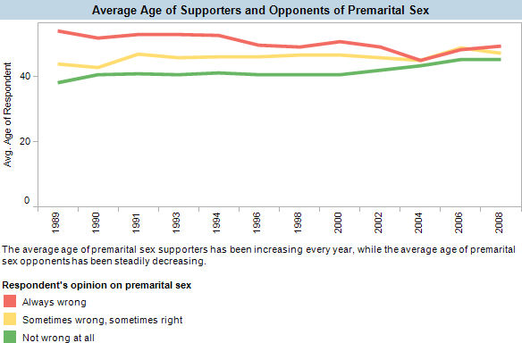 The average age of premarital sex supporters has been increasing every year, while the average age of premarital sex opponents has been steadily decreasing.