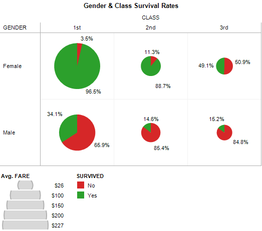 Titanic Data Analysis - Gender Survivor Rates by Fare Class