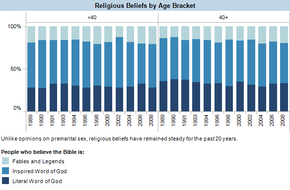 Unlike opinions on premarital sex, religious beliefs have remained steady for the past 20 years.