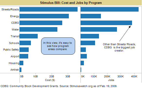 Stimulus bill investment by program