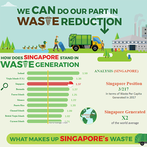 Ir a Primer puesto: We Can Do Our Part in Waste Reduction (Podemos hacer algo para contribuir a la reducción de desechos) de Cheng Yi Xing, Ngee Ann Polytechnic