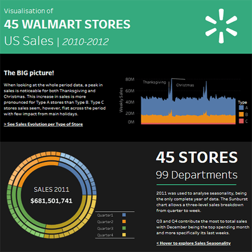 导航到第 2 名：“Visualizing 45 Walmart Stores”（以可视化形式展示 45 家沃尔玛门店），作者 Ti’jay Goudjerkan，来自亚太科技大学