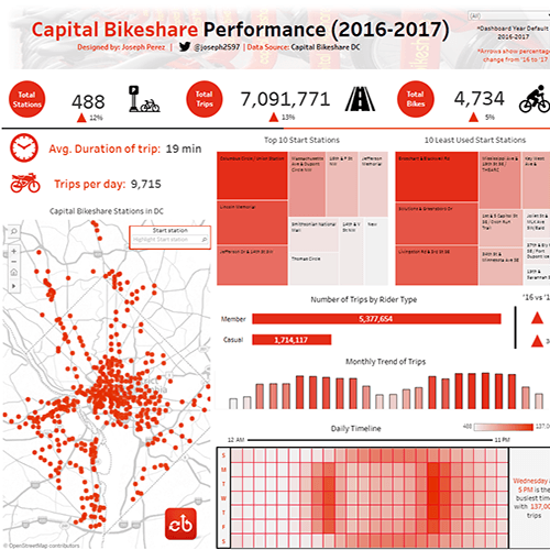 Zu 3. Platz: „Capital Bikeshare Performance (2016–2017)“ von Joseph Perez, Howard University
