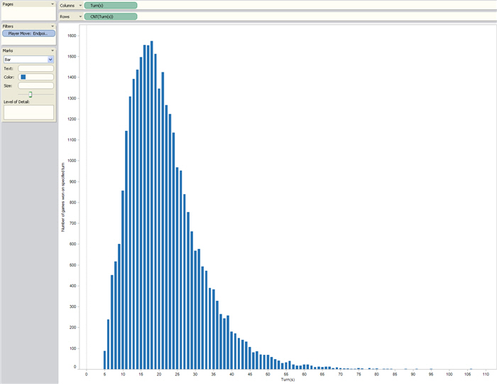 Histogram of Games in Moves