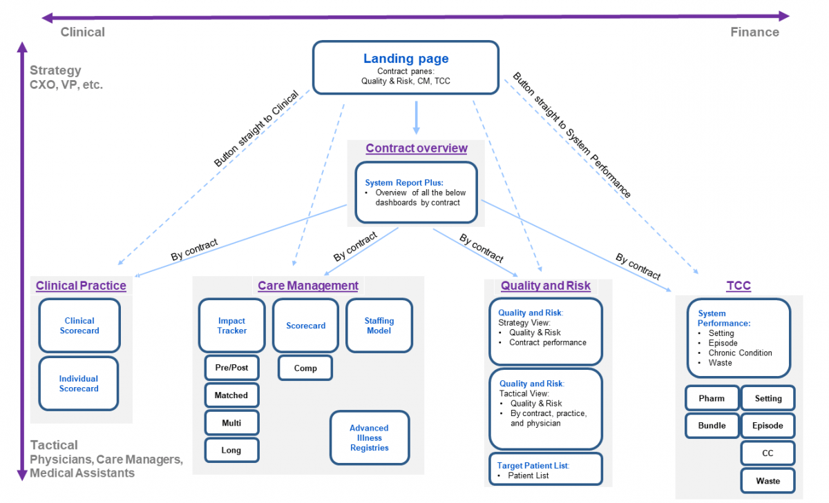 Front Health’s Solution Architecture for mapping dashboards to strategic and tactical decision-making within end-user workflows.