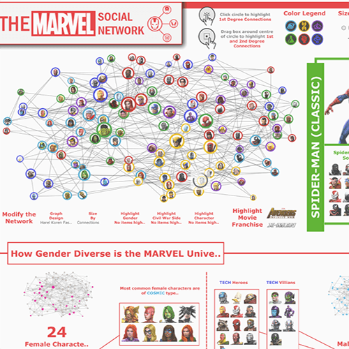 Zu 2. Platz: „The Marvel Social Network“ von Harpreet Ghuman, University of Maryland
