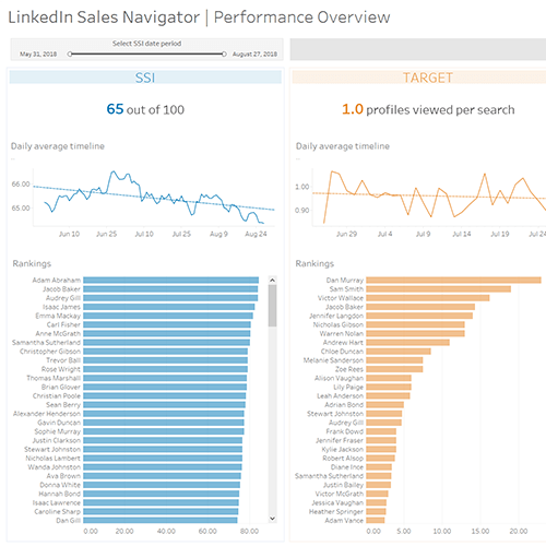 LinkedIn Sales Navigator - Performance Overview の画像