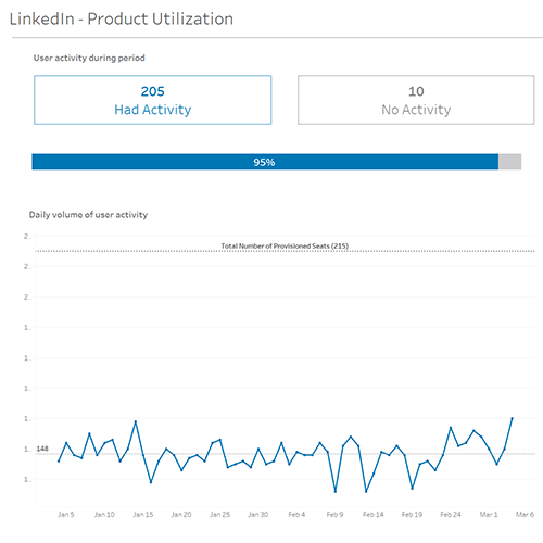 LinkedIn Sales Navigator - Product Utilization の画像