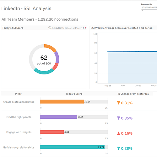 LinkedIn Sales Navigator - Social Selling Index Analysis的图像