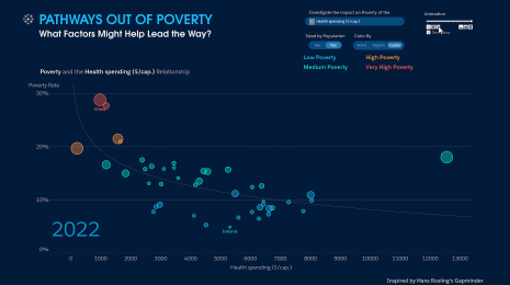 Dark blue visualization showing a rainbow-colored scatterplot showing the correlation between poverty rates and health spending by country