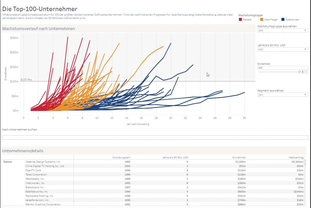 Top-100 Softwareunternehmen