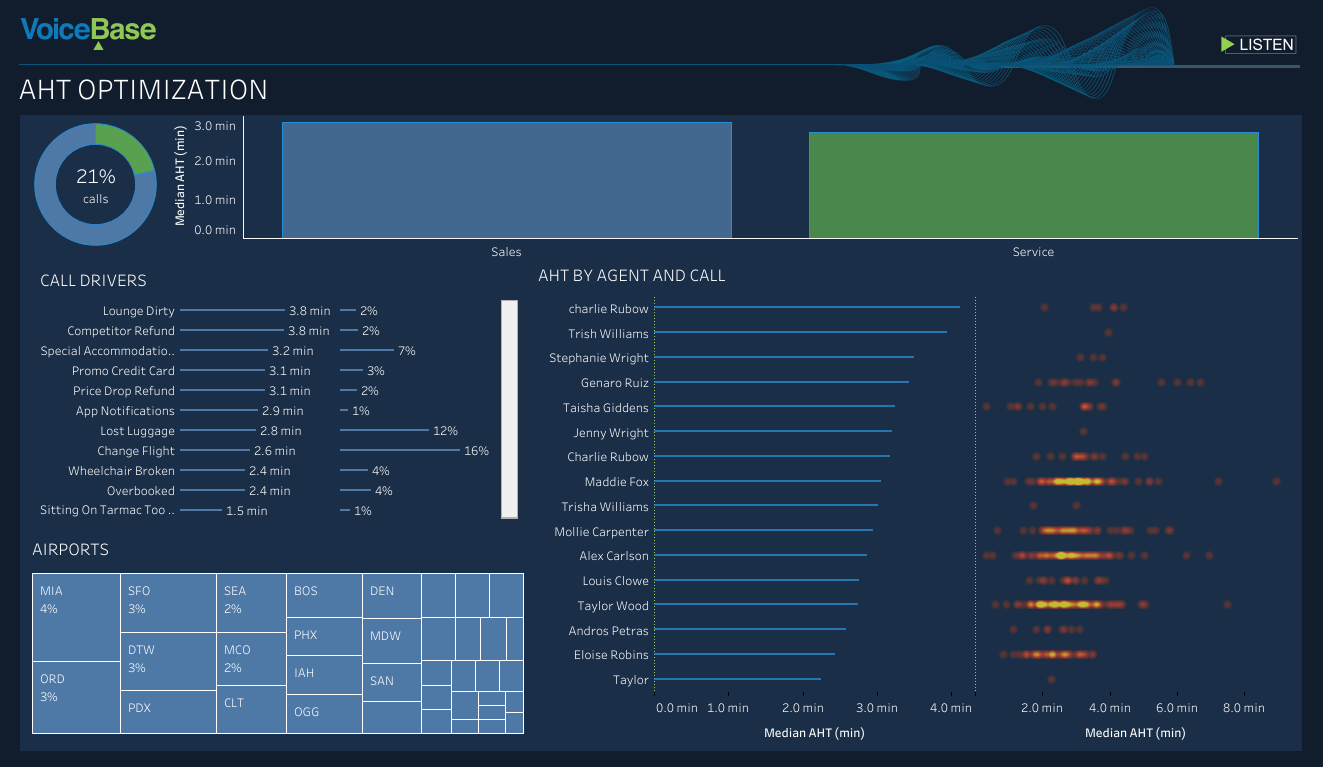 Explore Average Handle Time