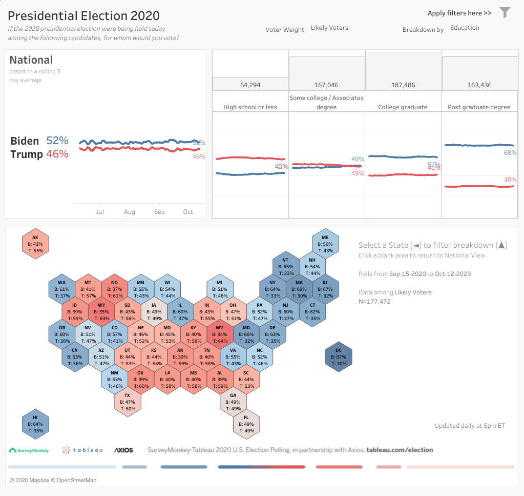 2020 Us Election Data In Partnership With Surveymonkey And Axios