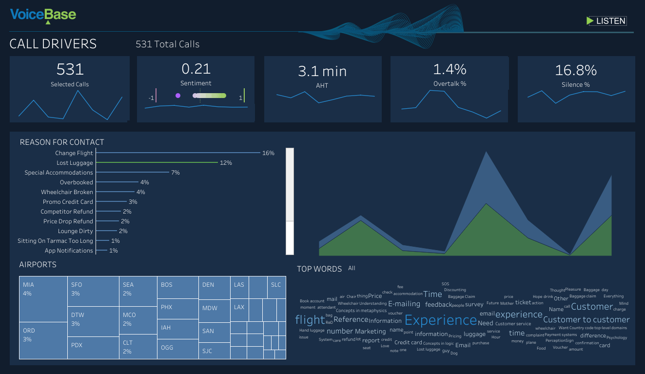 VoiceBase Call Drivers Analysis