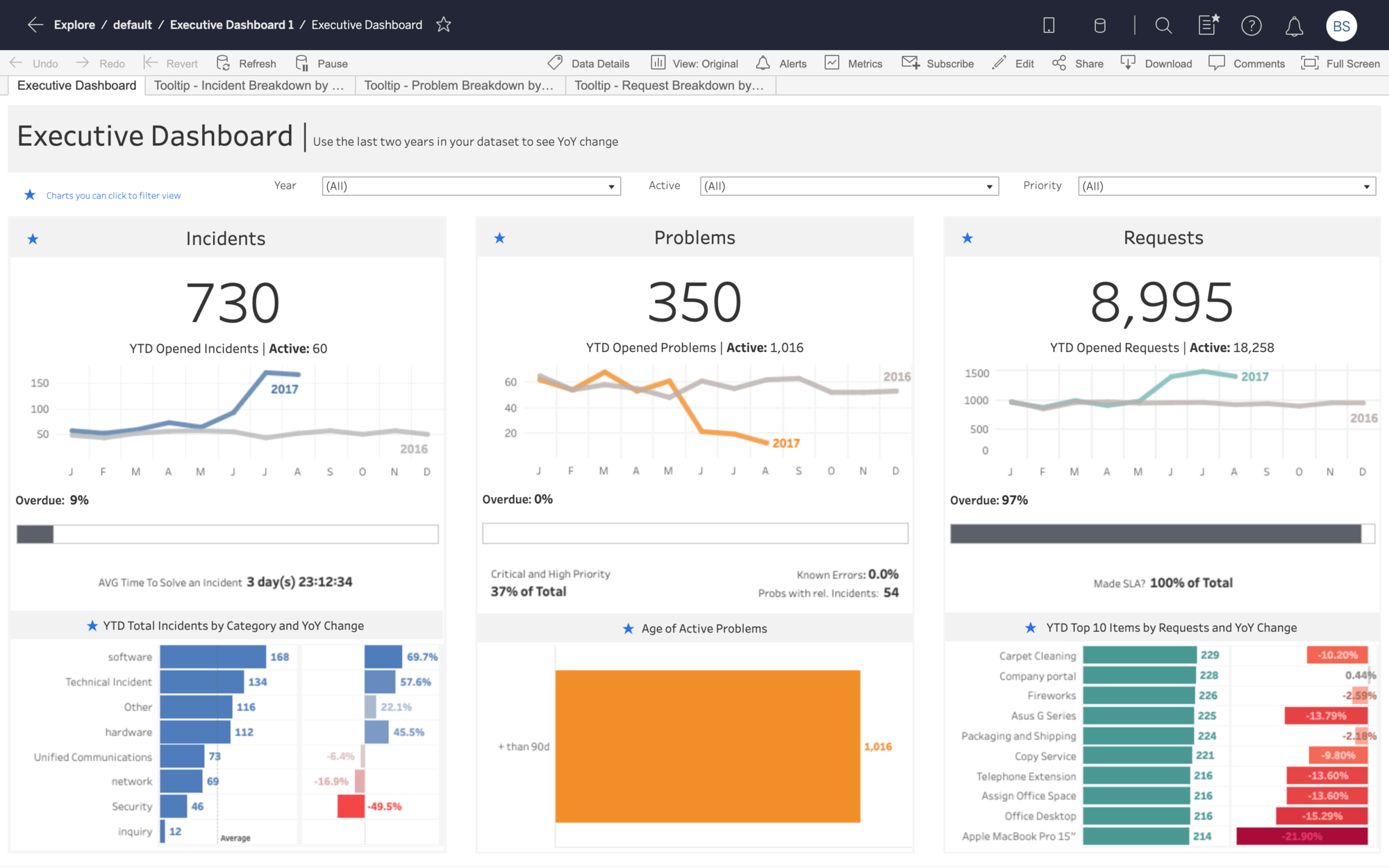 Executive Service Dashboard Starter for ServiceNow