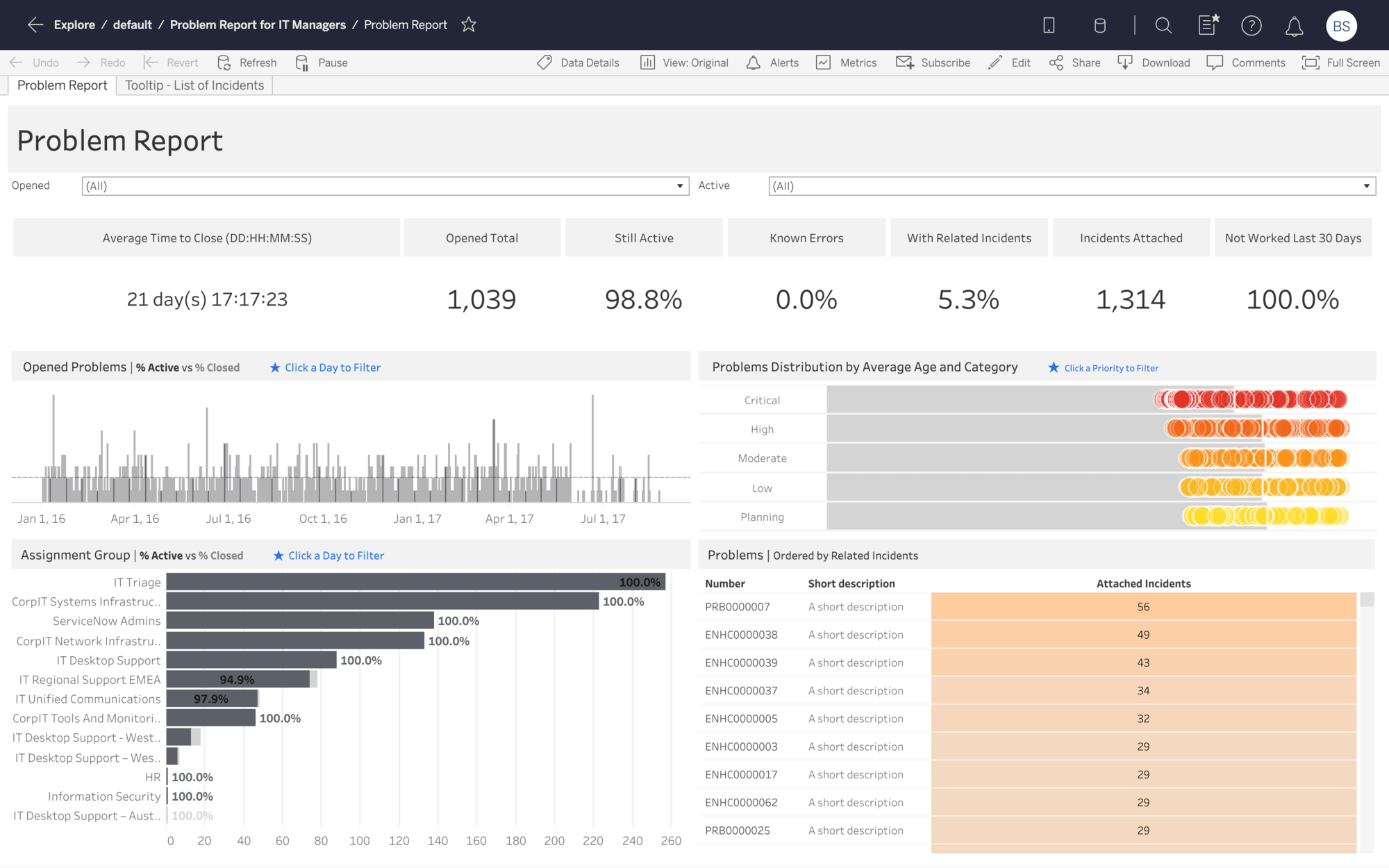 Customer Experience, Service, and Support Dashboards