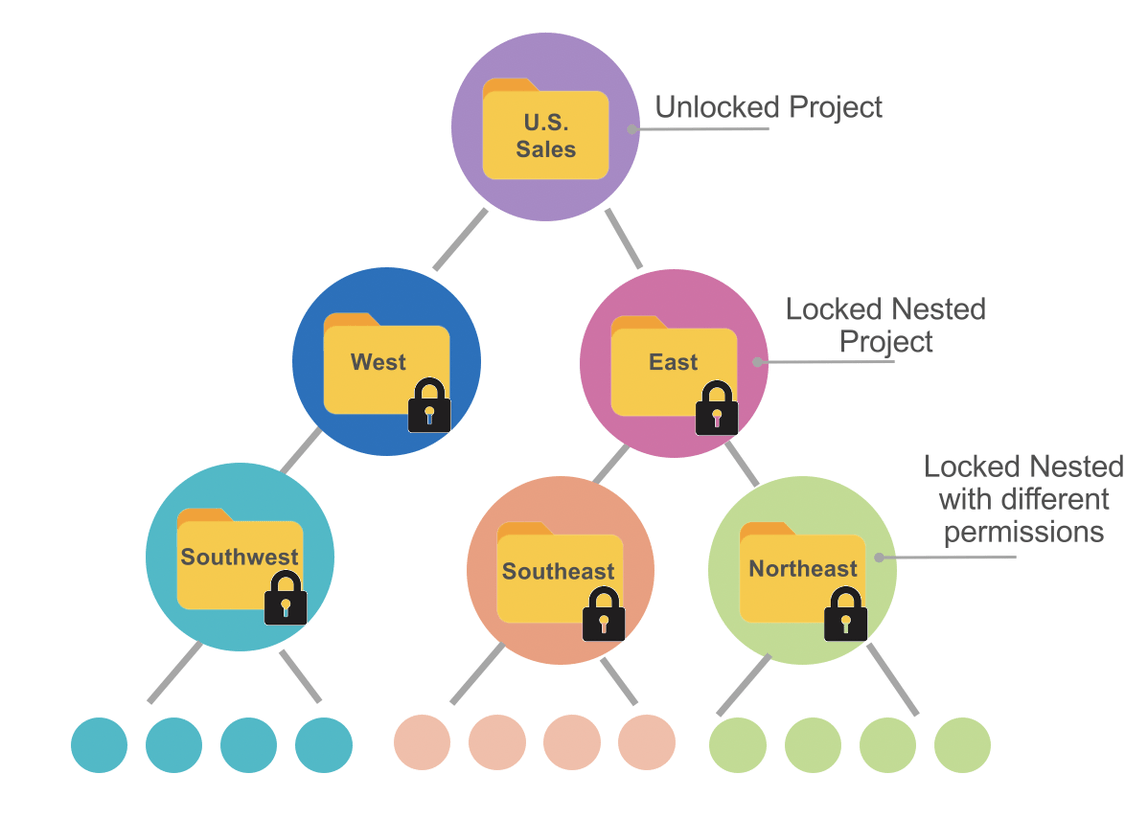 locked nested