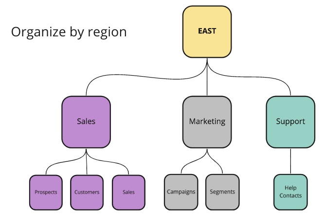 locked nested