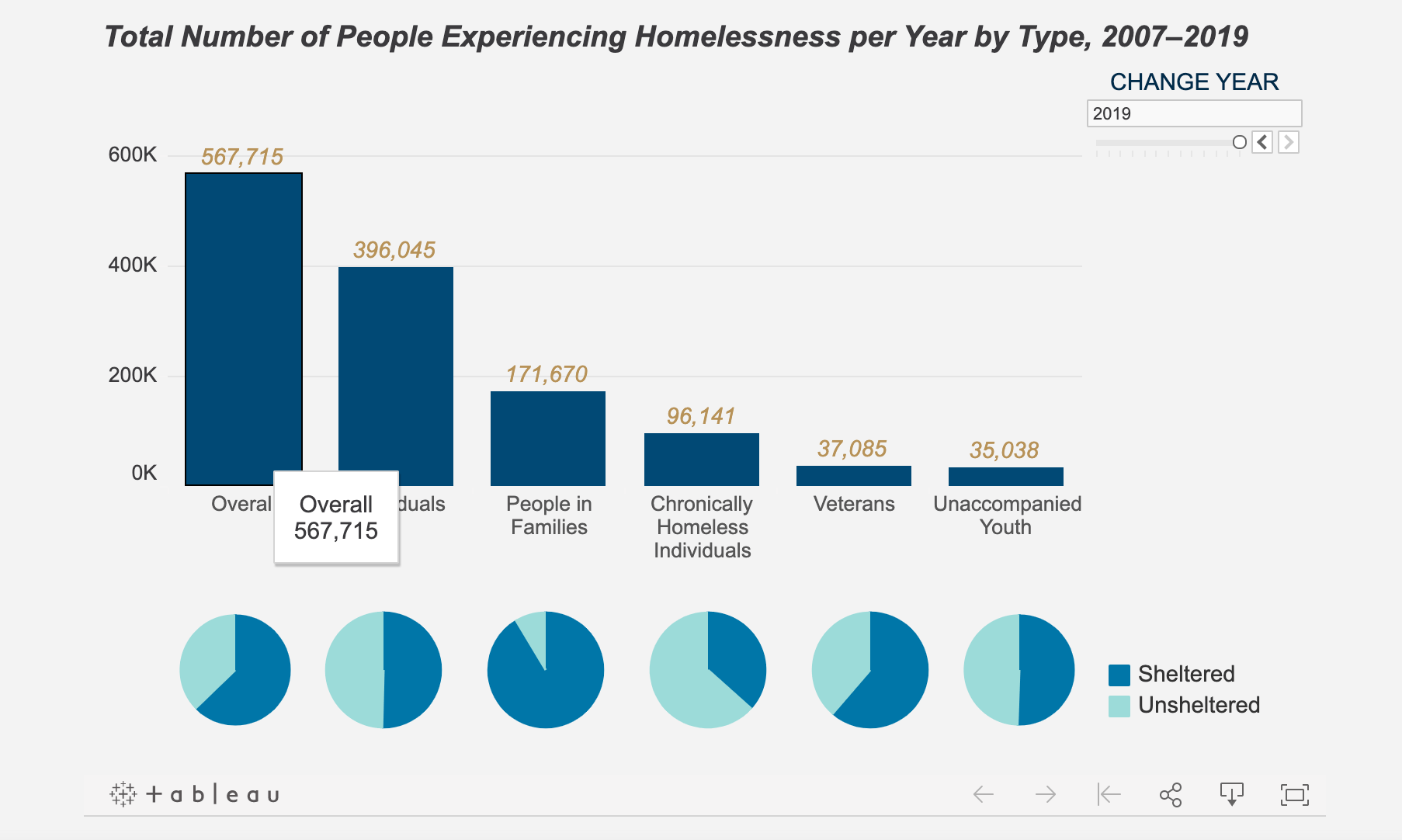 Graphic showing number of people experiencing homelessness