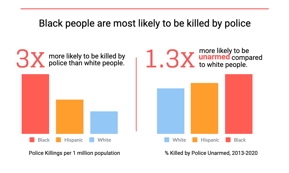 Graphic showing racial disparities in policing