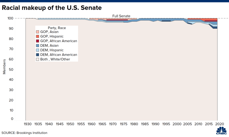 Visualization of lack of racial diversity in the Senate