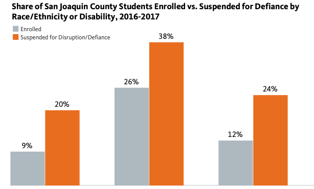 How data is driving justice for boys of color in California schools に移動