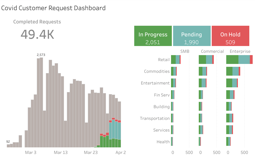 Tableau Customer Support Case Management Dashboard