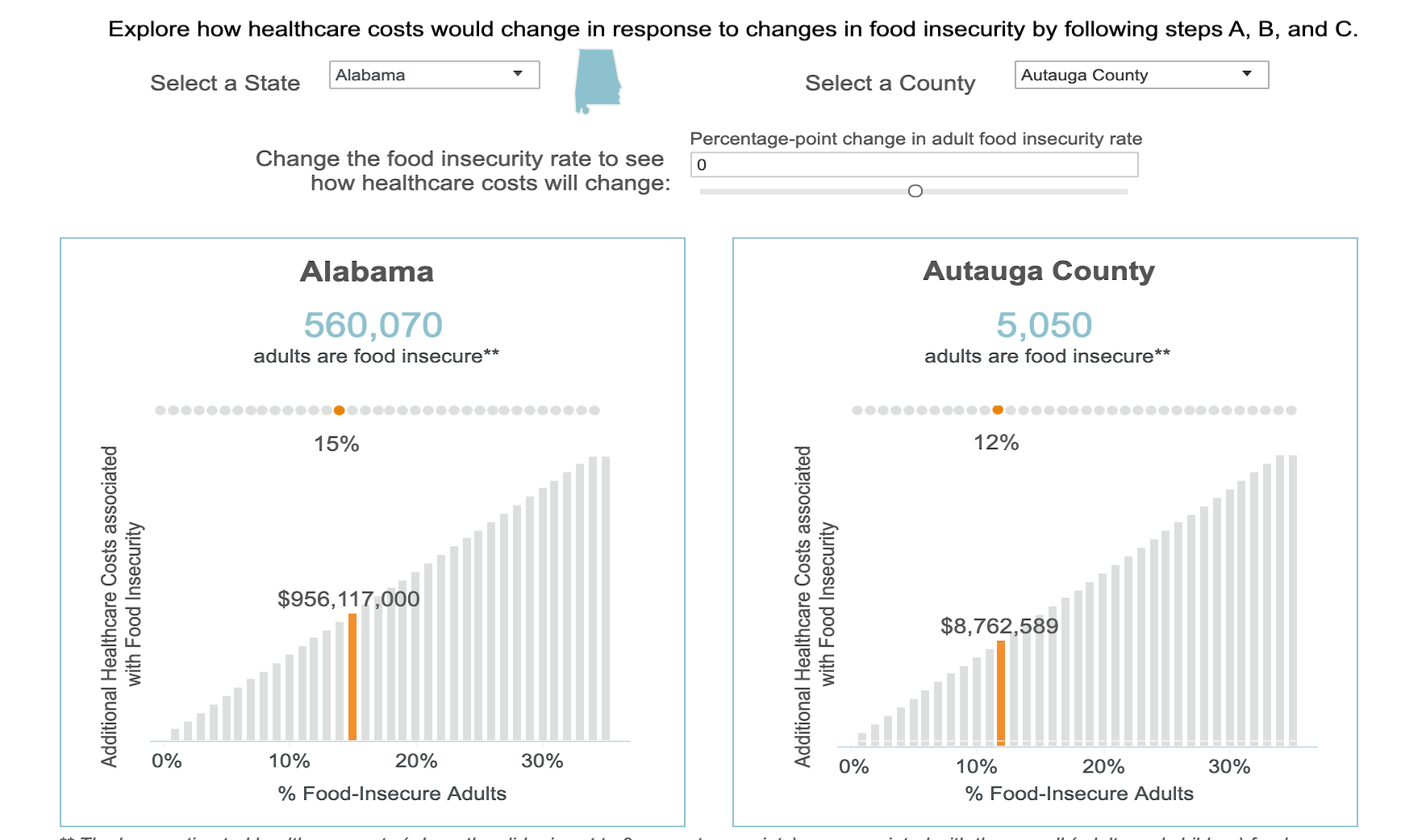 Navigate to Understanding the healthcare costs of food insecurity