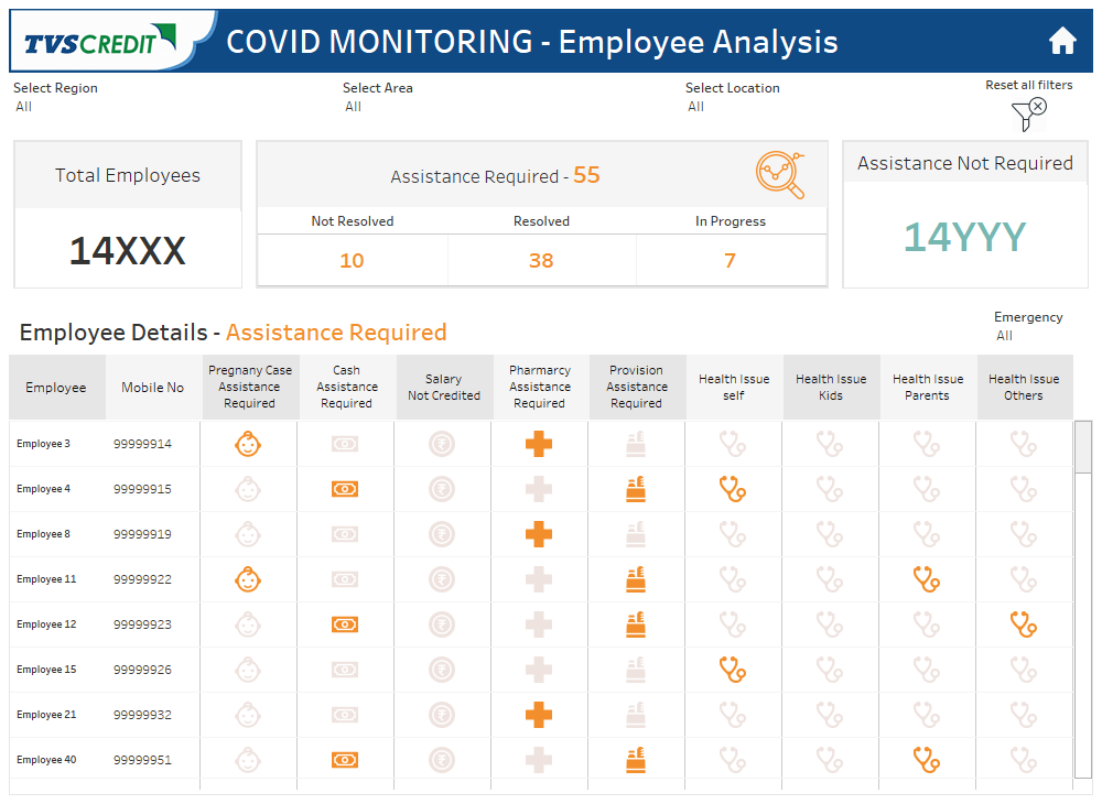 TVS Credit Dashboard on Employee Needs