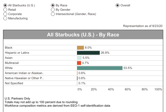 Starbucks Data