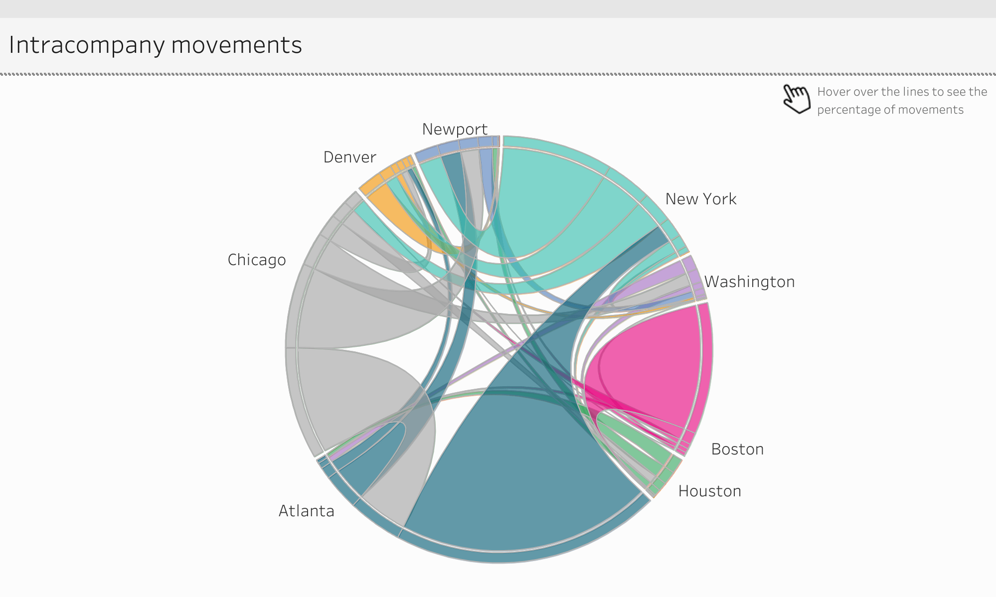 Dashboard on employee movement by city