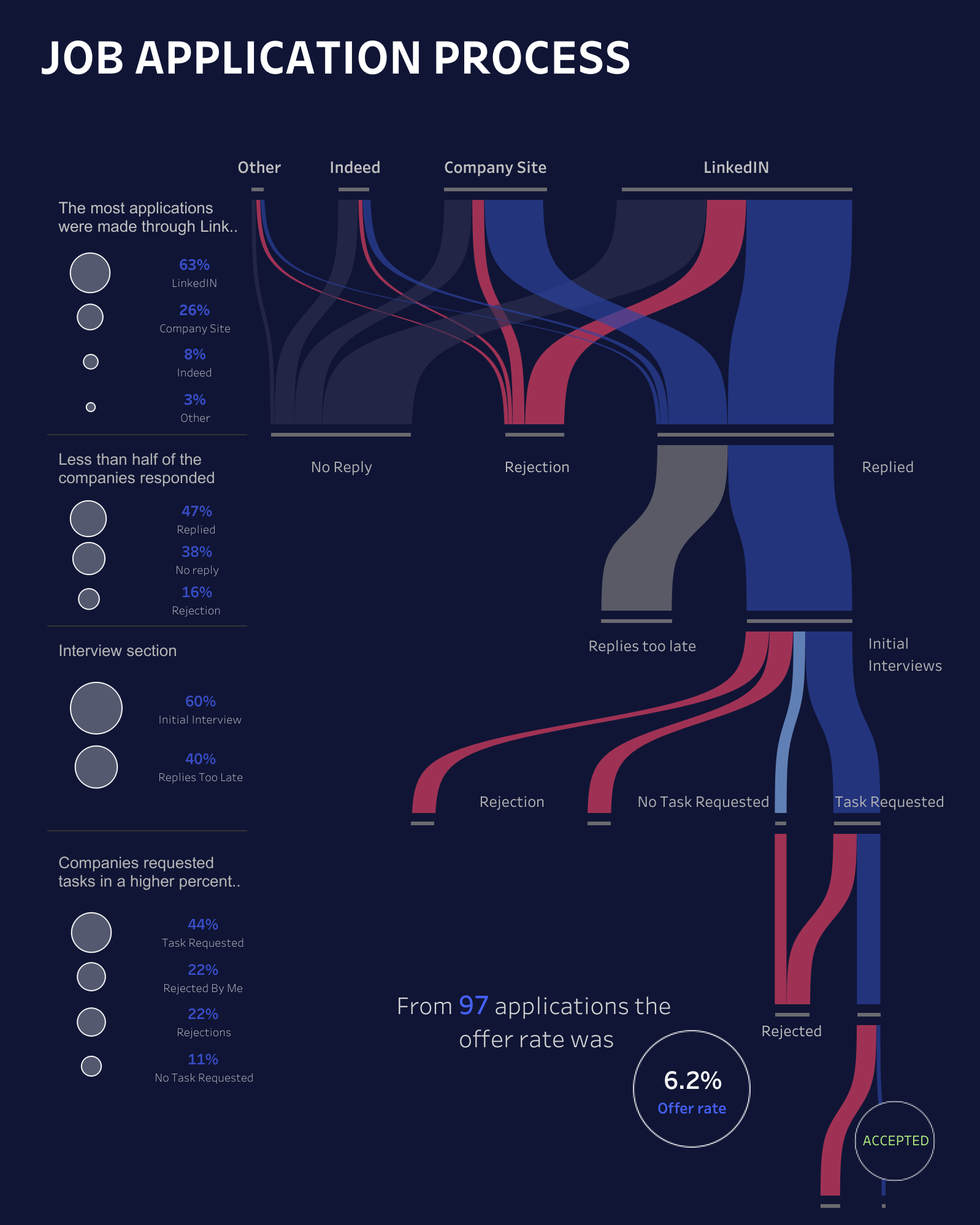 Job Application Flow for Recruiting Analysis