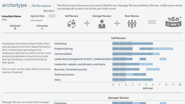 Dashboard powering employee performance reviews