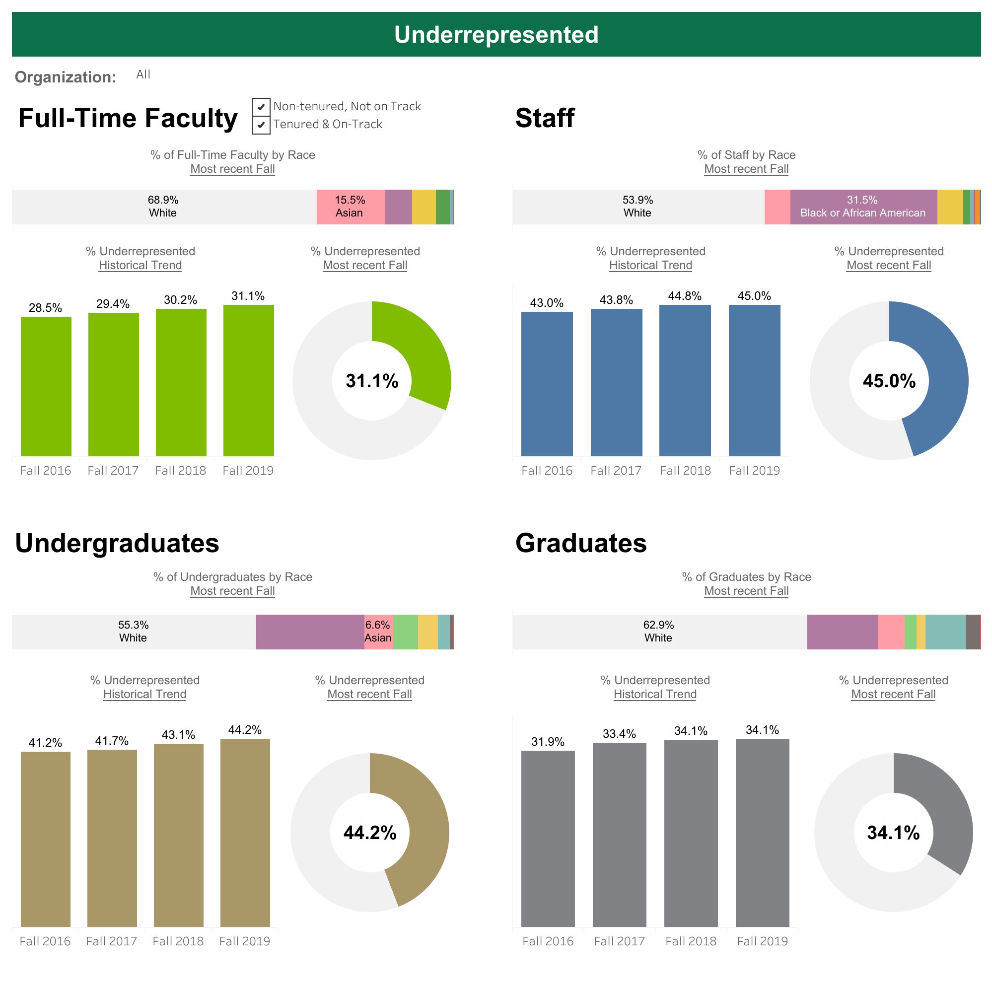 Human Resources Dashboards