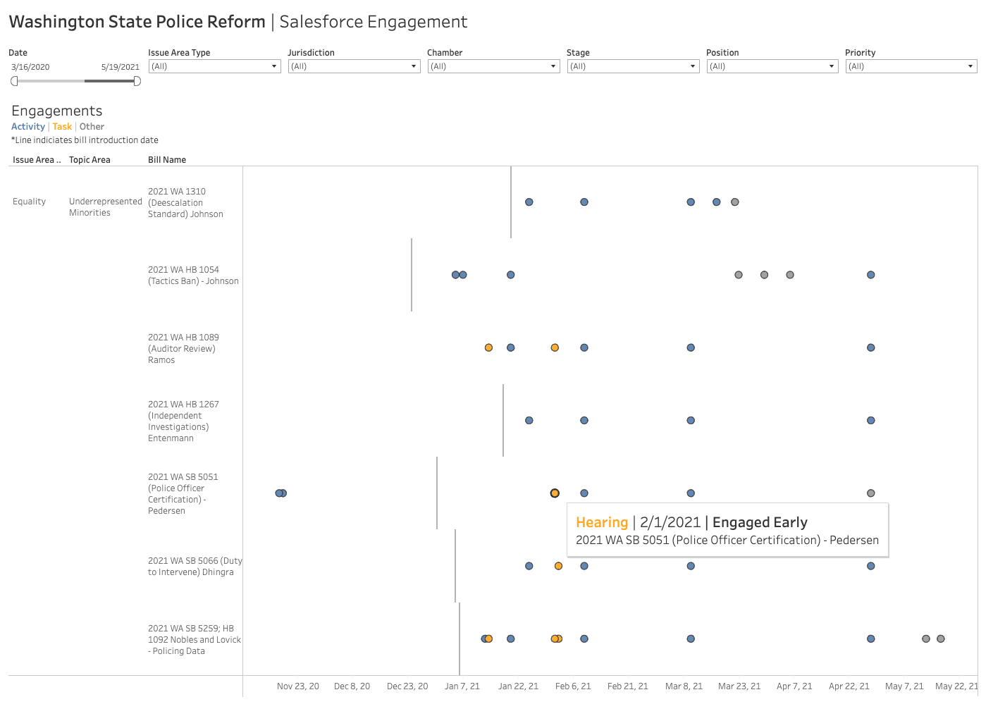 Tableau visualization of longitudinal actions the Salesforce Government Affairs team has taken on each Washington State police reform bill, showing engagements to-date.