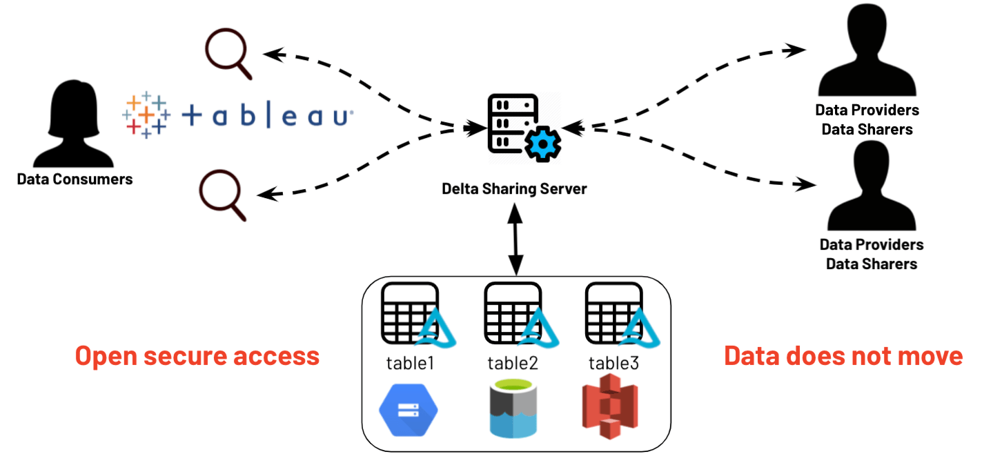 Graphic showing data from three tables in three different programs going to and from a Delta Sharing Server to enable secure data sharing among data consumers using Tableau and data providers and sharers. 