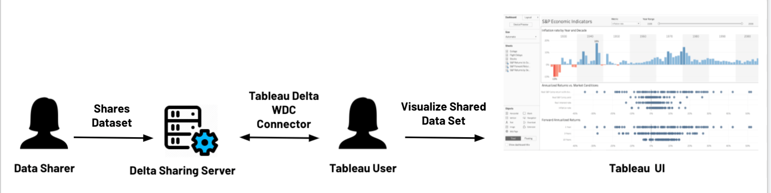 Graphic showing technical workflow of consuming Delta shares in Tableau to visualize shared data sets. Data sharers shares data set to Delta Sharing Server; data is sent to and from Tableau users via the Tableau Delta WDC Connector; and the Tableau user can visualize the shared data set with the Tableau UI.