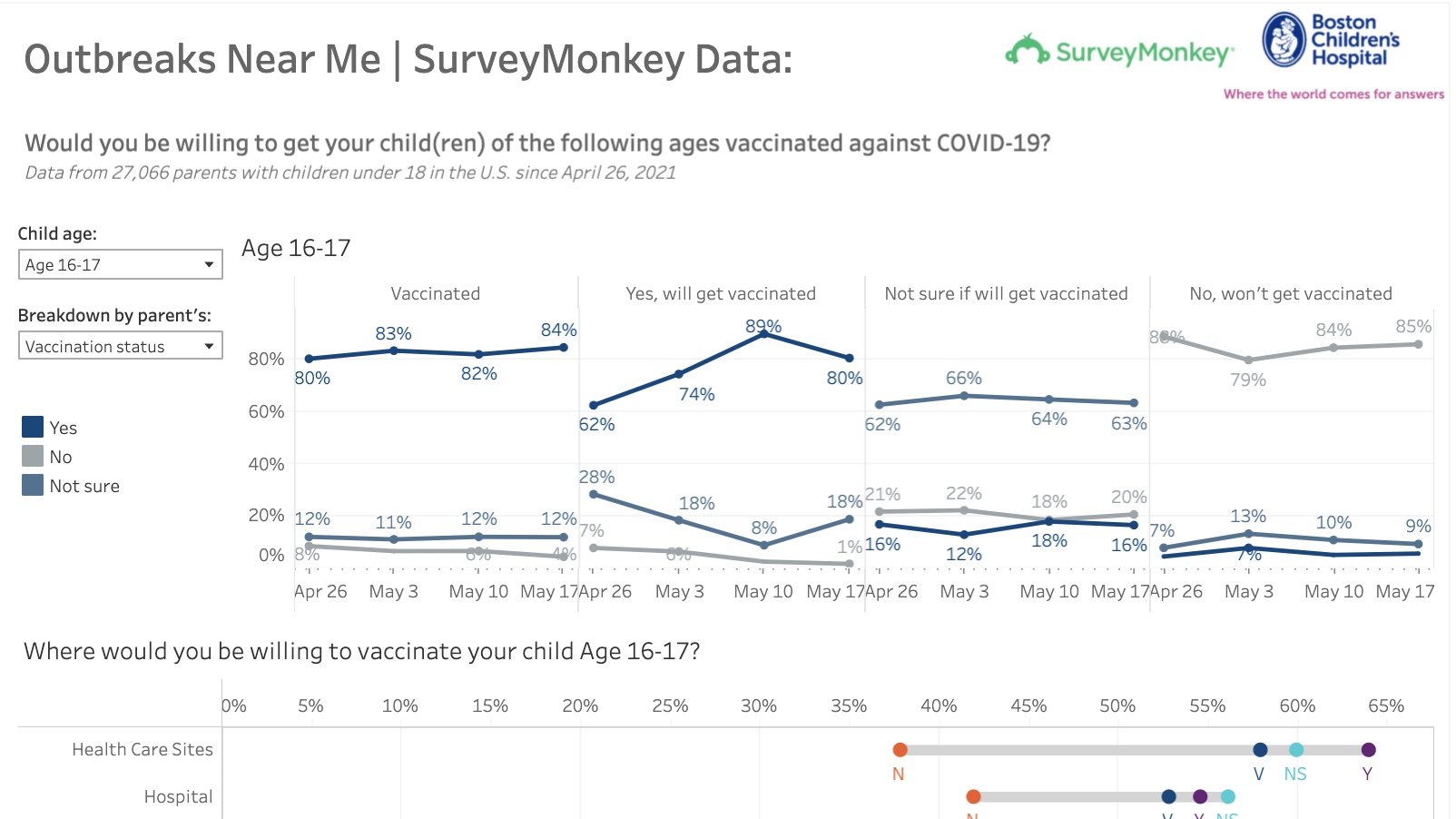 Dashboard of poll data on parents' willingness to vaccinate their kids. Top view shows responses. Bottom view shows where parents would be willing to get kids vaccinated.