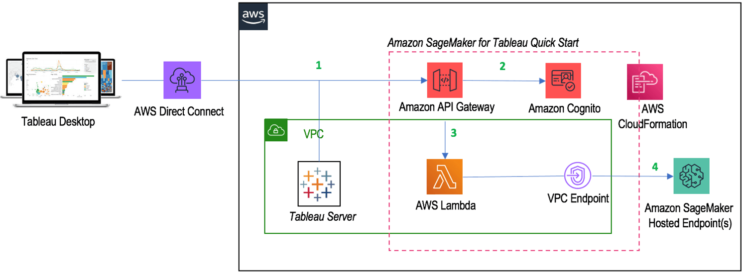 Amazon SageMaker for Tableau architecture, 1) connecting Tableau through APIs managed on Amazon API Gateway, 2) authenticating API calls against user profiles managed by Amazon Cognito, 3) executing data transformations on AWS Lambda, transferring data to CSV to be used by Amazon SageMaker Autopilot, and 4) securing and running communication with model endpoints through a virtual private cloud.