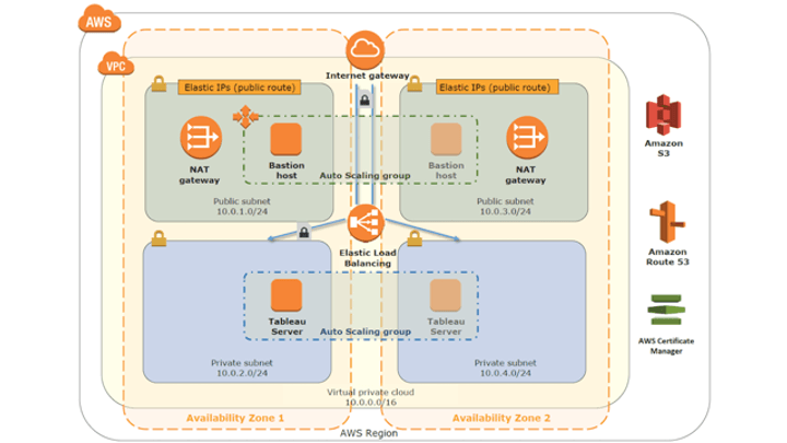 Navigate to Tableau Server on AWS Healthcare Quick Start