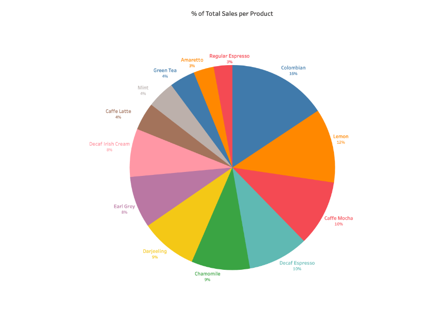 Understanding And Using Pie Charts | Tableau