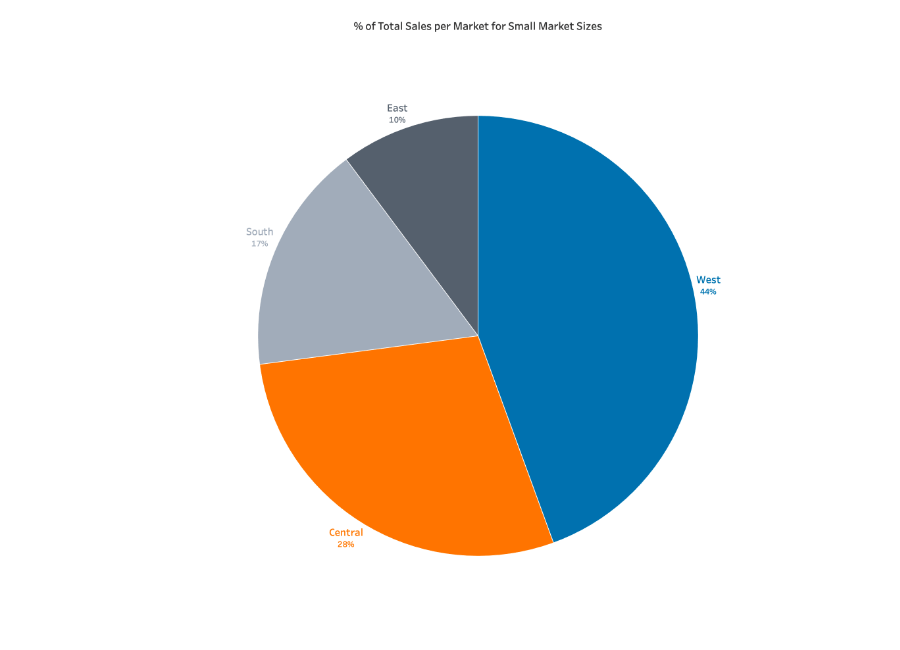 Tableau Pie Chart With Multiple Dimensions - Design Talk