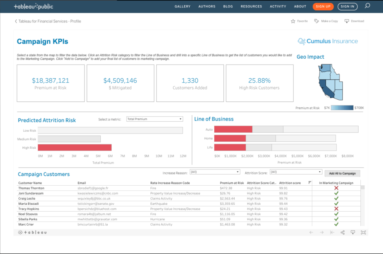Tableau Public financial services dashboard of campaign KPIs