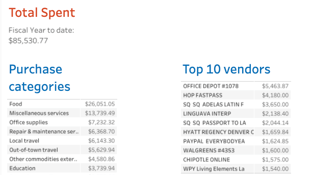 Rapport sur la carte d'achat du & Portland Office of Community Civic Life