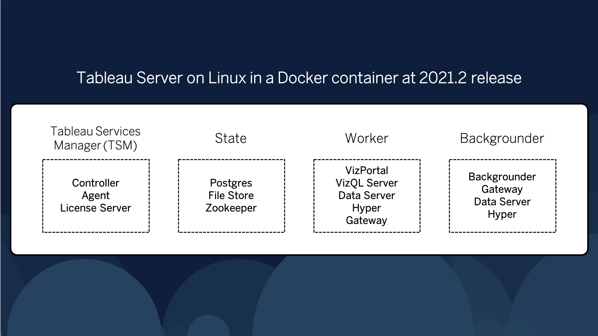 A diagram of Tableau Server on Linux in a Docker container at the 2021.2 release, showing the Tableau Services Manager, state, worker, and backgrounder services.