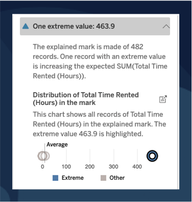 An image of the Explain Data pane where the system has flagged one extreme record contributing to an unexpected value in an aggregated data point