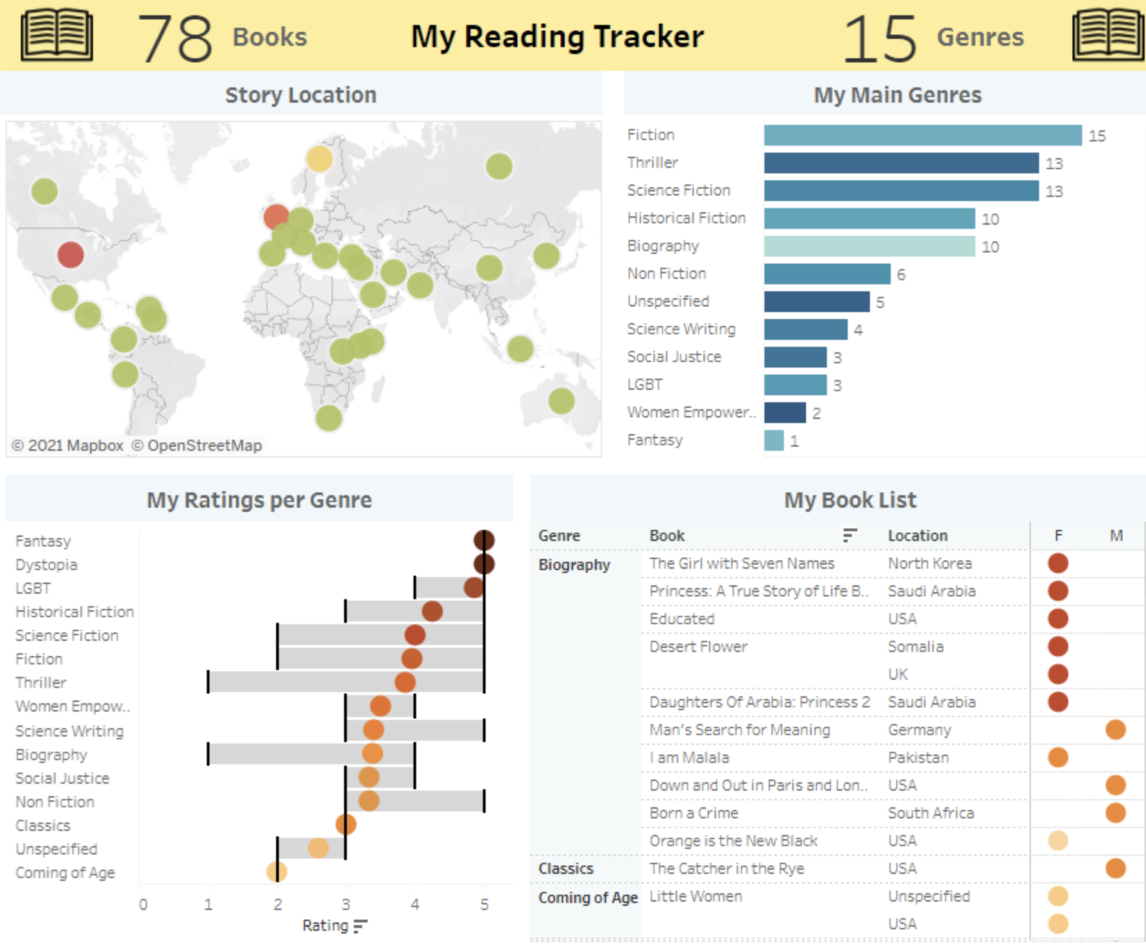 My Reading Tracker Visualization