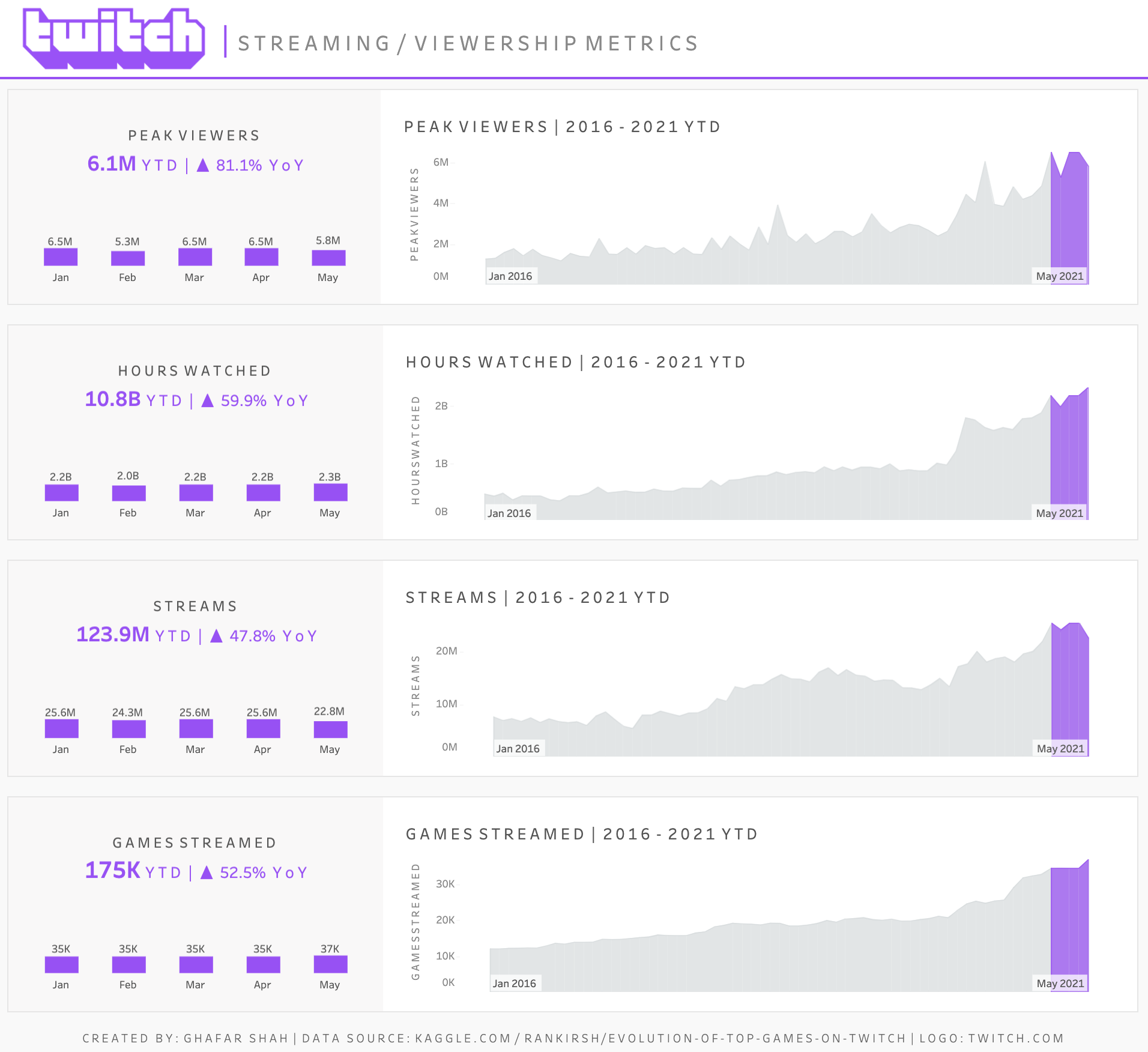 Twitch Business Dashboard