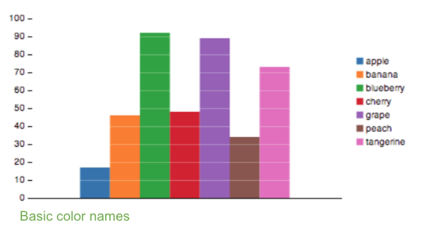 Two bar charts, one using basic color names that don’t map to the semantic values we typically assign to the color (“banana” is orange), and the other customized to data semantics (“banana” is yellow)